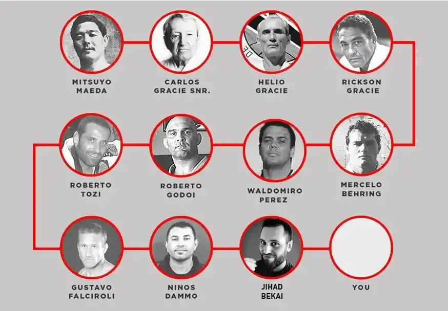 Lineage