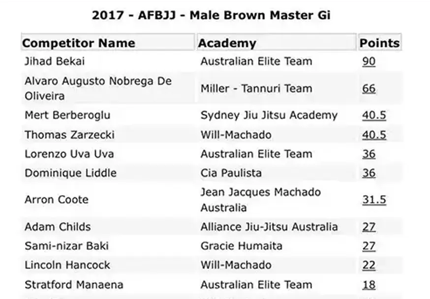 Competition results